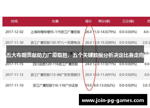 五大布朗贡献助力广厦取胜，五个关键数据分析决定比赛走向